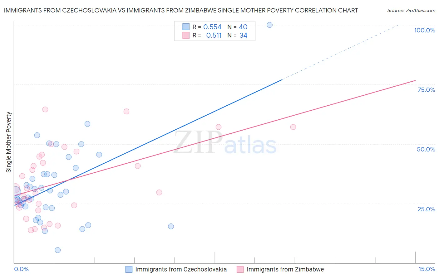 Immigrants from Czechoslovakia vs Immigrants from Zimbabwe Single Mother Poverty