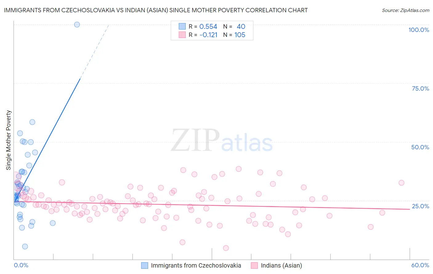 Immigrants from Czechoslovakia vs Indian (Asian) Single Mother Poverty