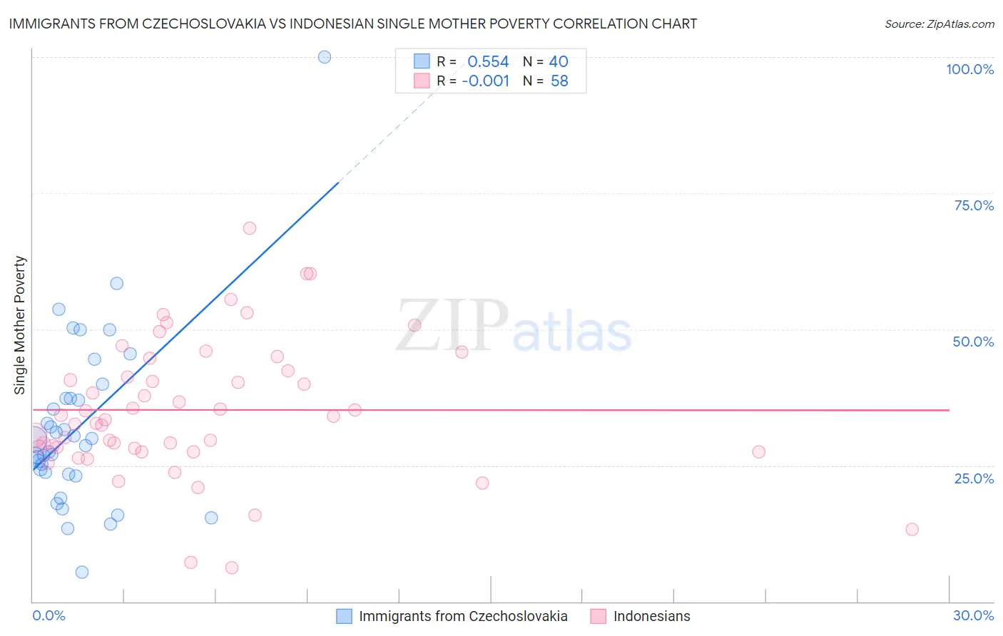 Immigrants from Czechoslovakia vs Indonesian Single Mother Poverty