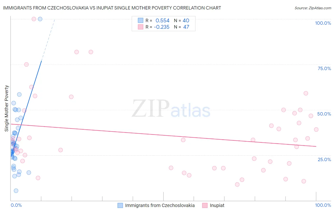 Immigrants from Czechoslovakia vs Inupiat Single Mother Poverty