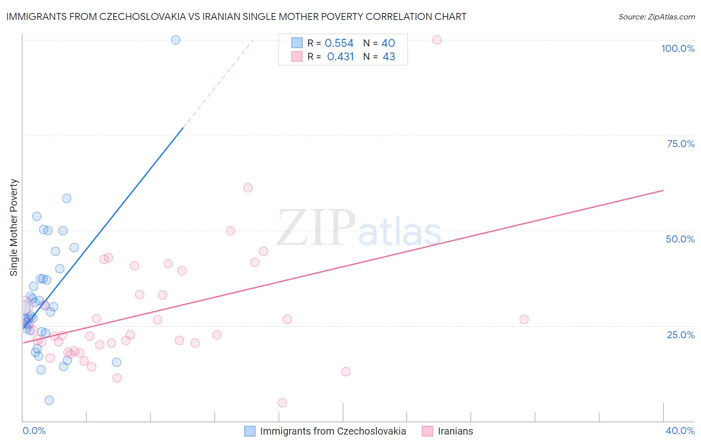 Immigrants from Czechoslovakia vs Iranian Single Mother Poverty