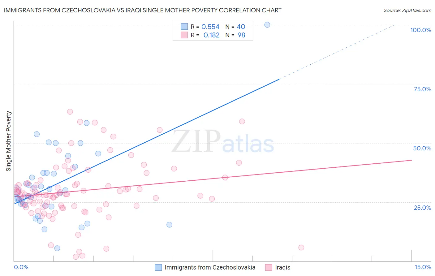 Immigrants from Czechoslovakia vs Iraqi Single Mother Poverty
