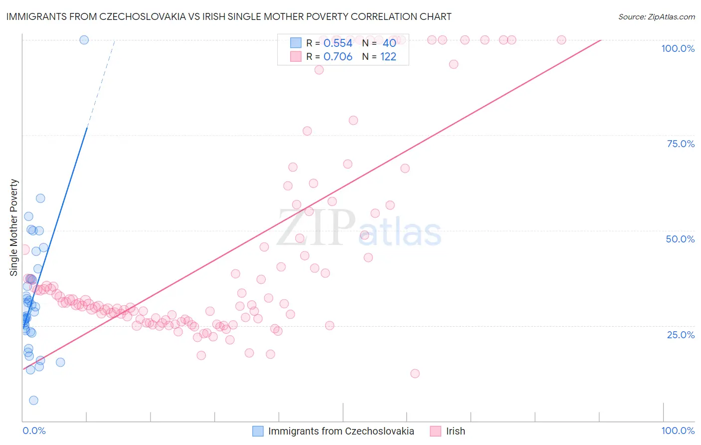 Immigrants from Czechoslovakia vs Irish Single Mother Poverty