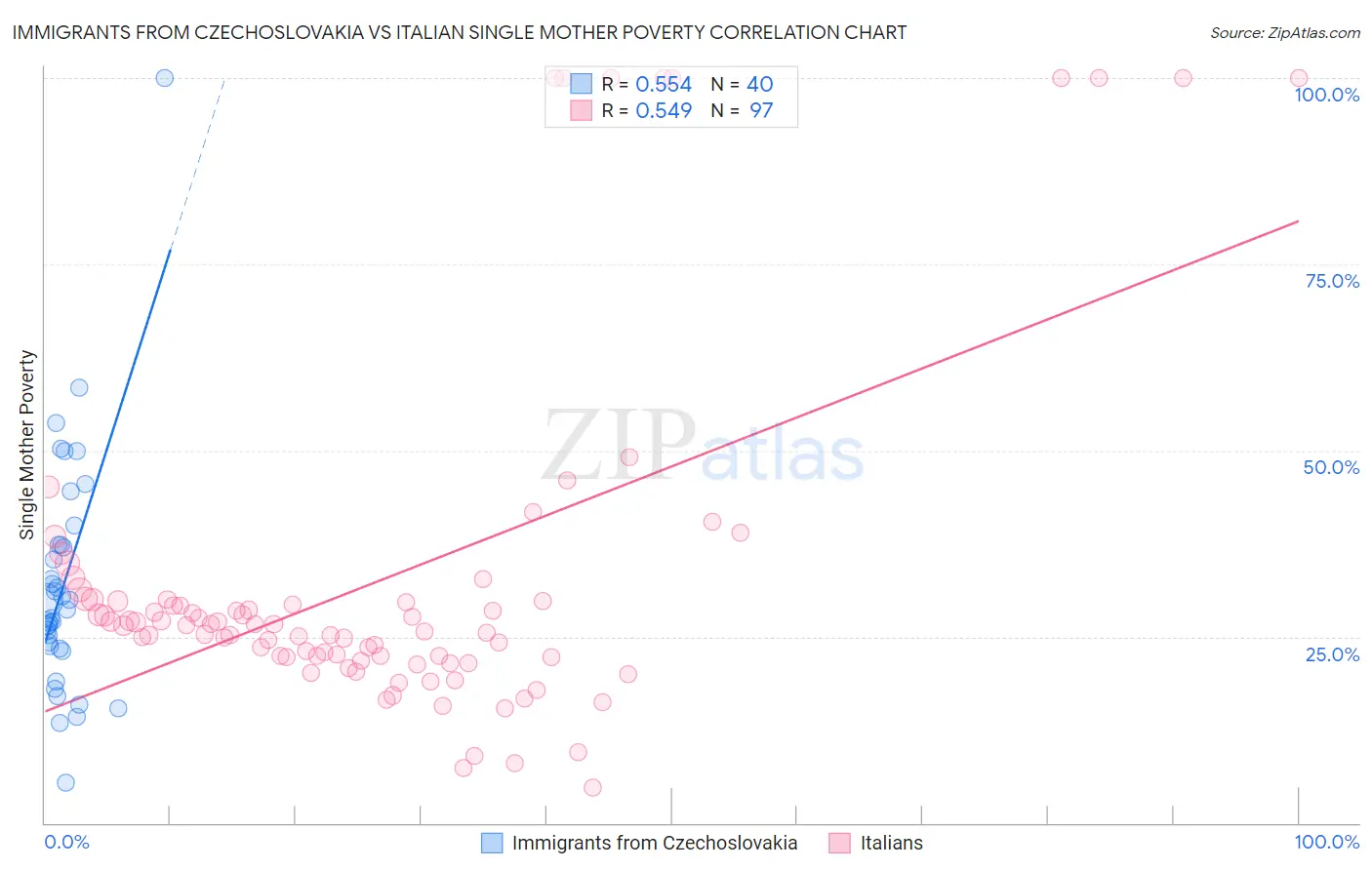 Immigrants from Czechoslovakia vs Italian Single Mother Poverty