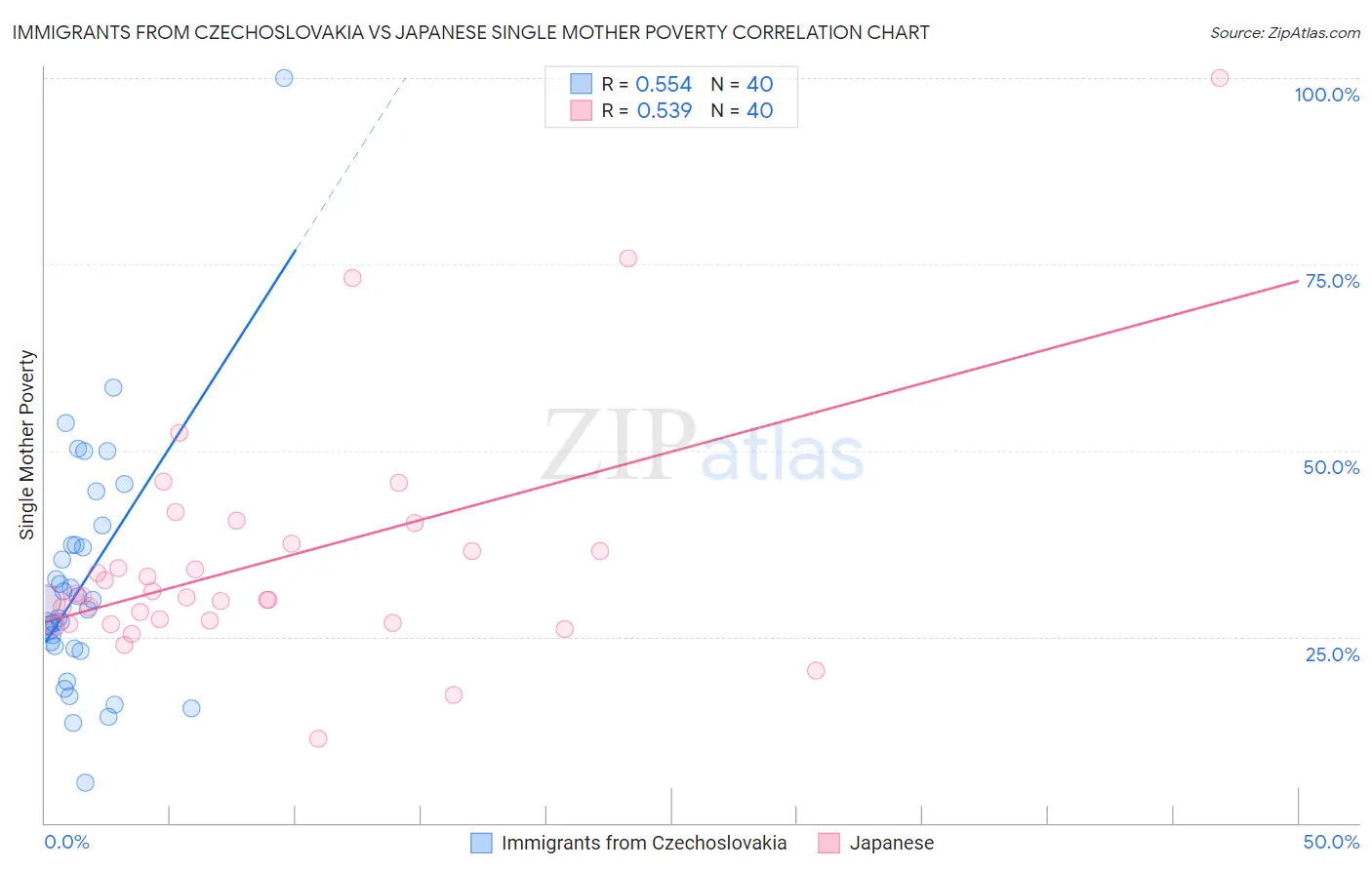 Immigrants from Czechoslovakia vs Japanese Single Mother Poverty
