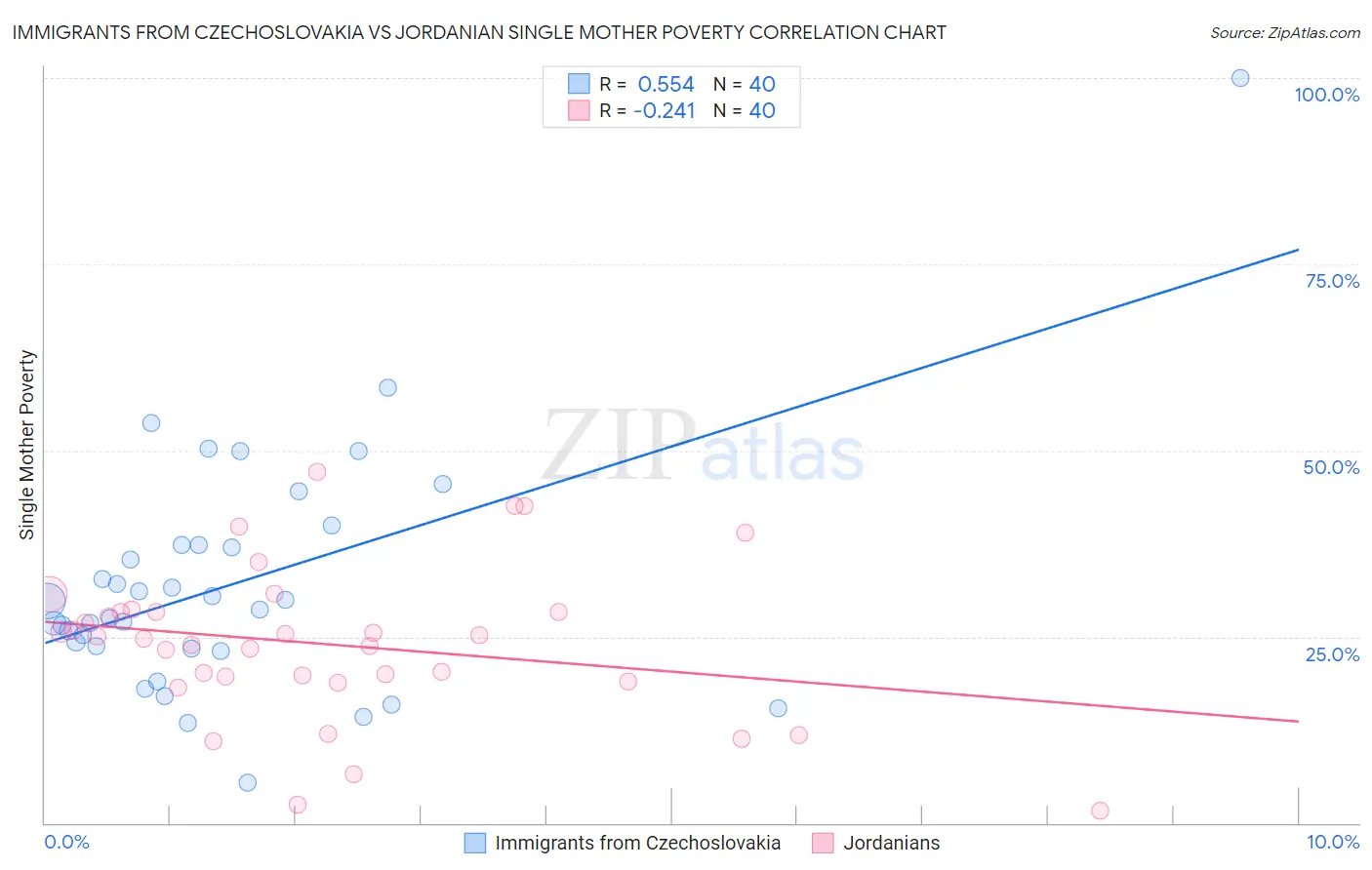 Immigrants from Czechoslovakia vs Jordanian Single Mother Poverty