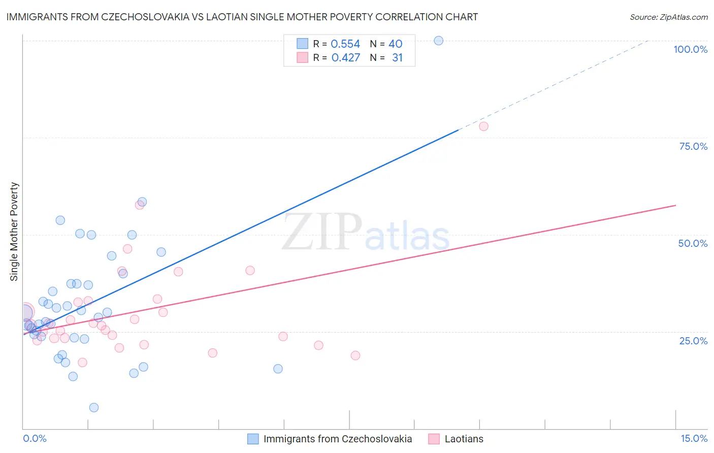 Immigrants from Czechoslovakia vs Laotian Single Mother Poverty