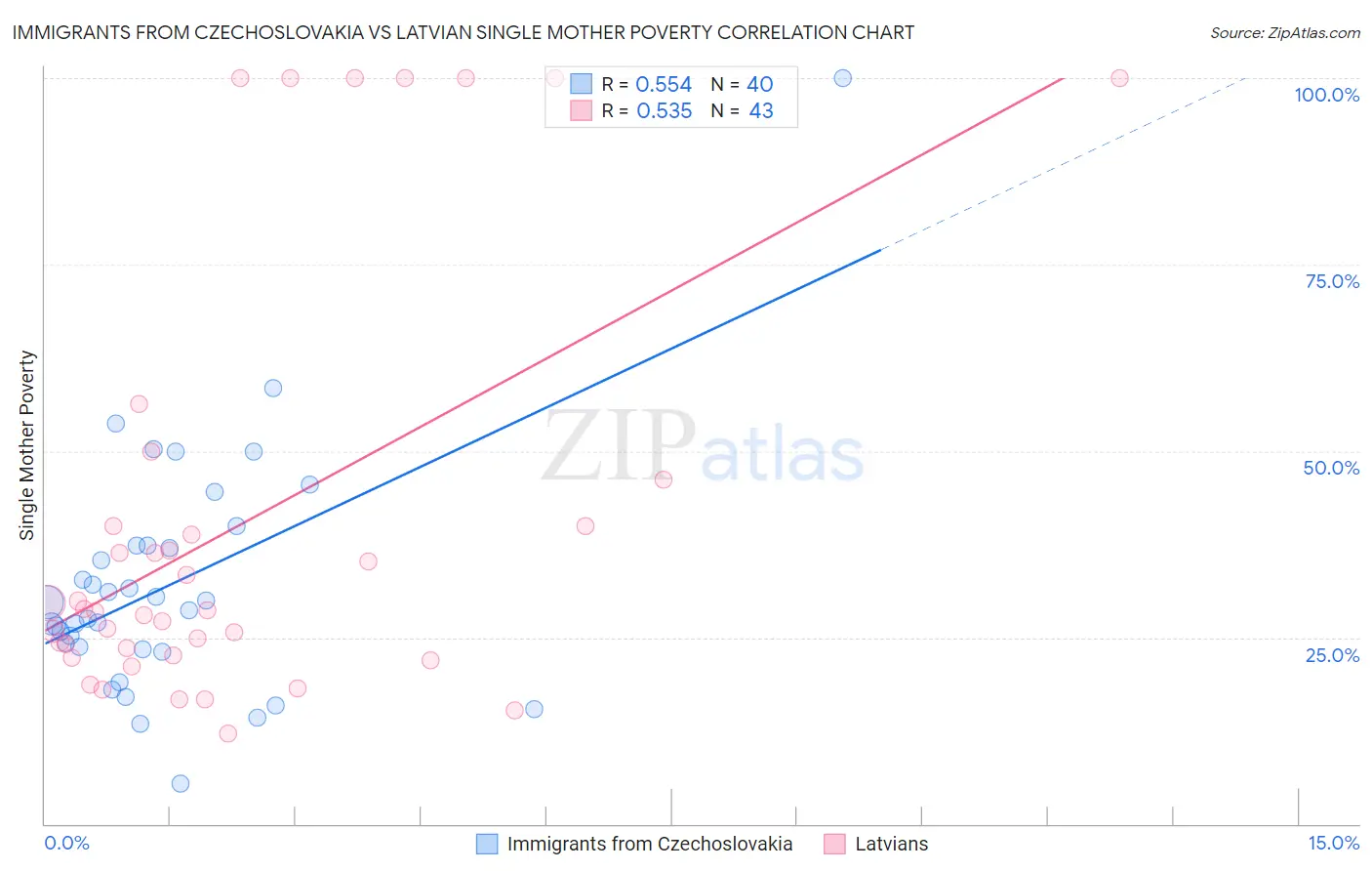 Immigrants from Czechoslovakia vs Latvian Single Mother Poverty