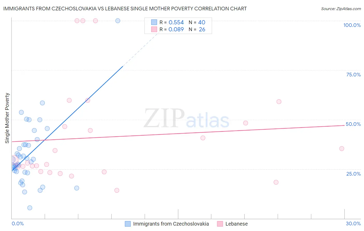 Immigrants from Czechoslovakia vs Lebanese Single Mother Poverty