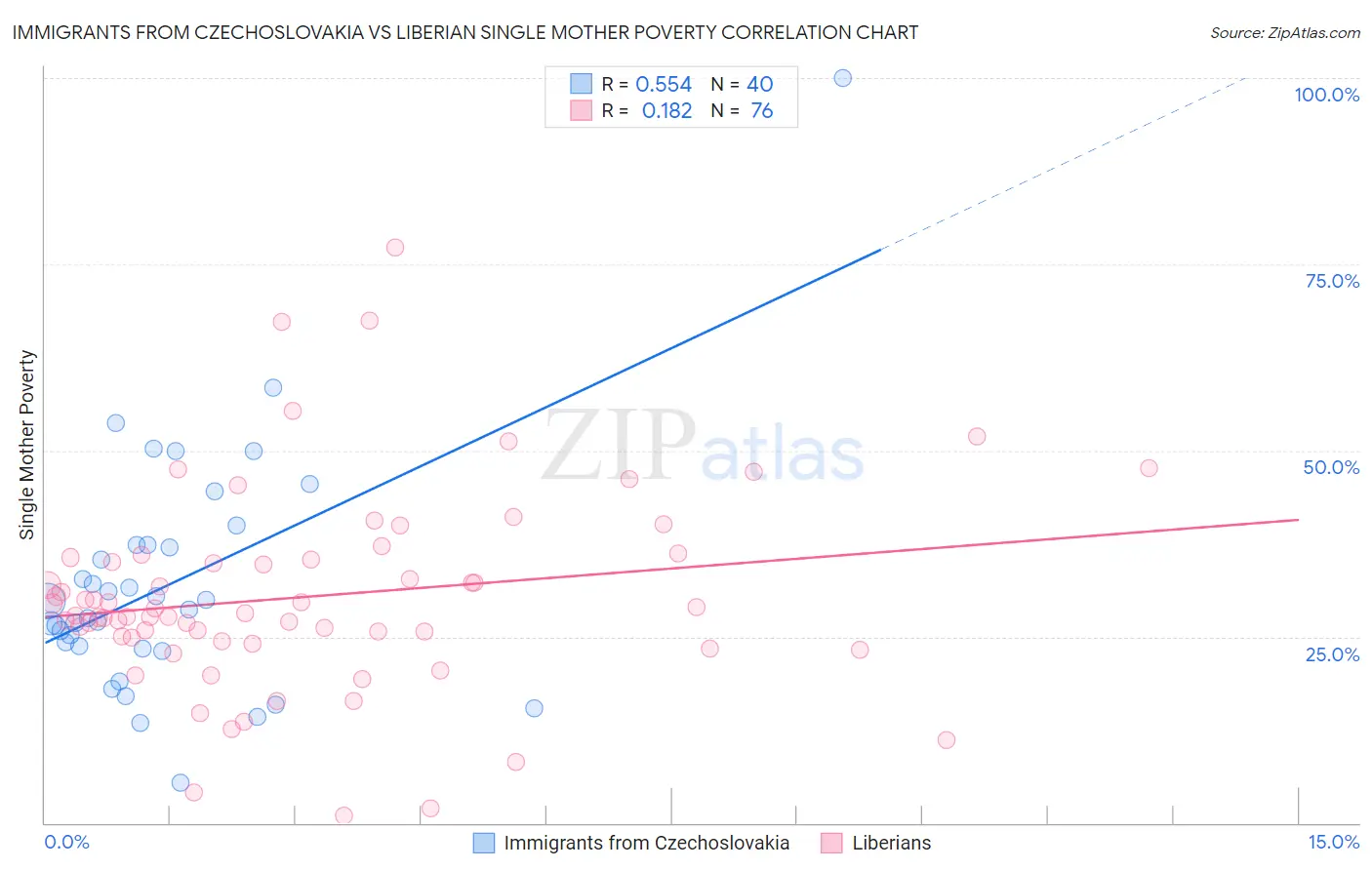 Immigrants from Czechoslovakia vs Liberian Single Mother Poverty