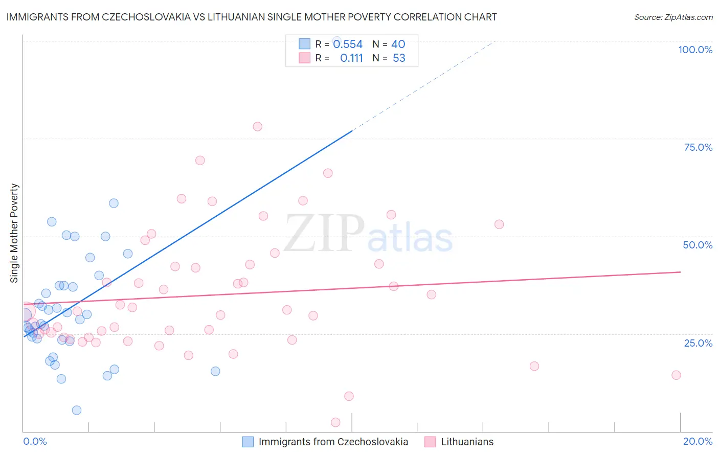 Immigrants from Czechoslovakia vs Lithuanian Single Mother Poverty