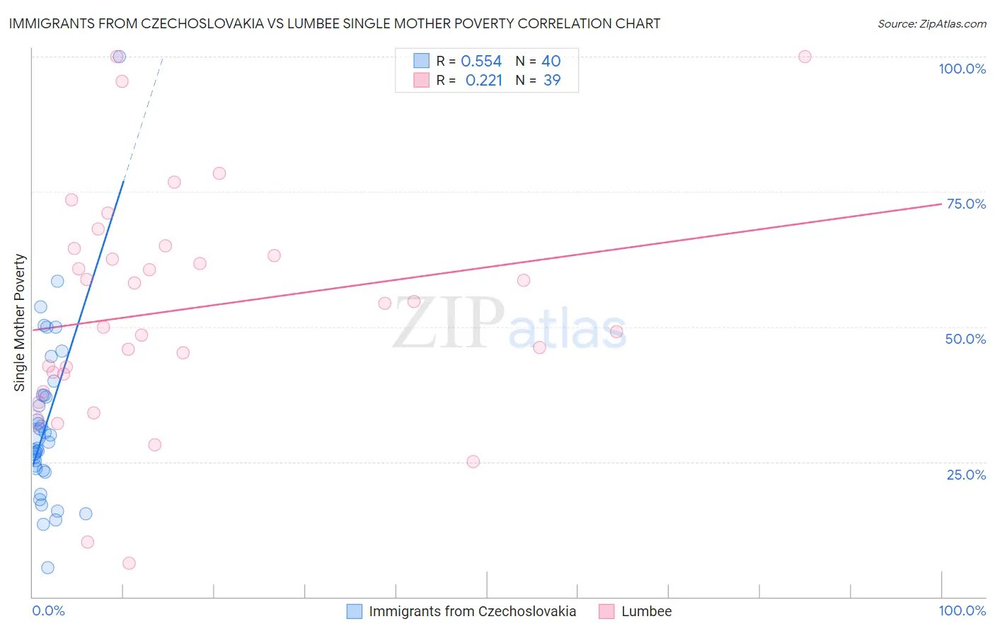 Immigrants from Czechoslovakia vs Lumbee Single Mother Poverty