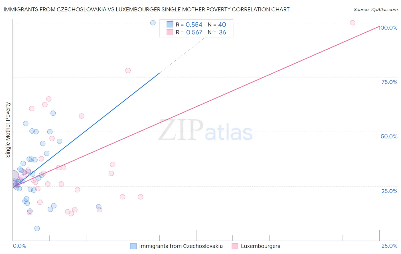 Immigrants from Czechoslovakia vs Luxembourger Single Mother Poverty