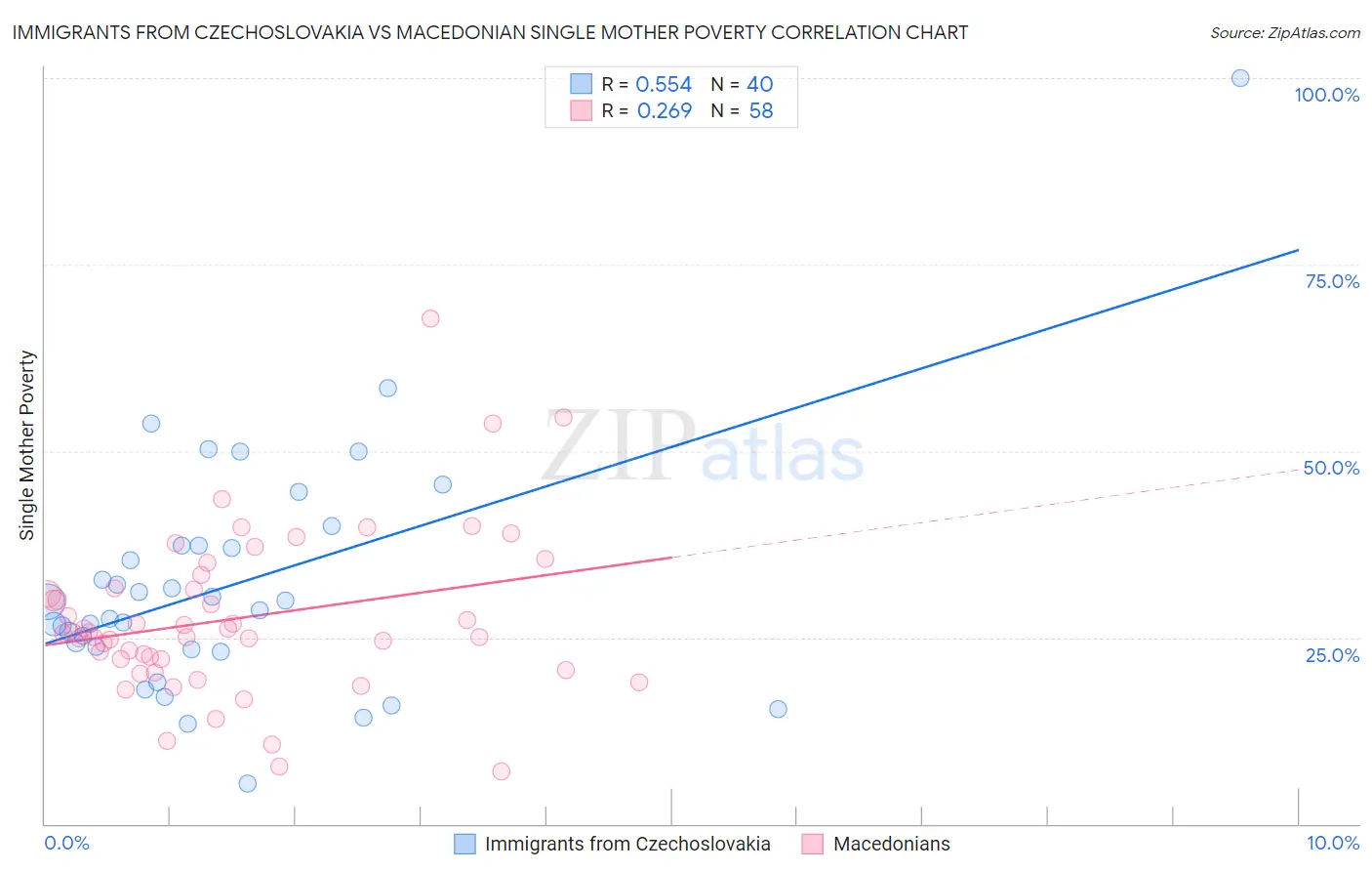 Immigrants from Czechoslovakia vs Macedonian Single Mother Poverty