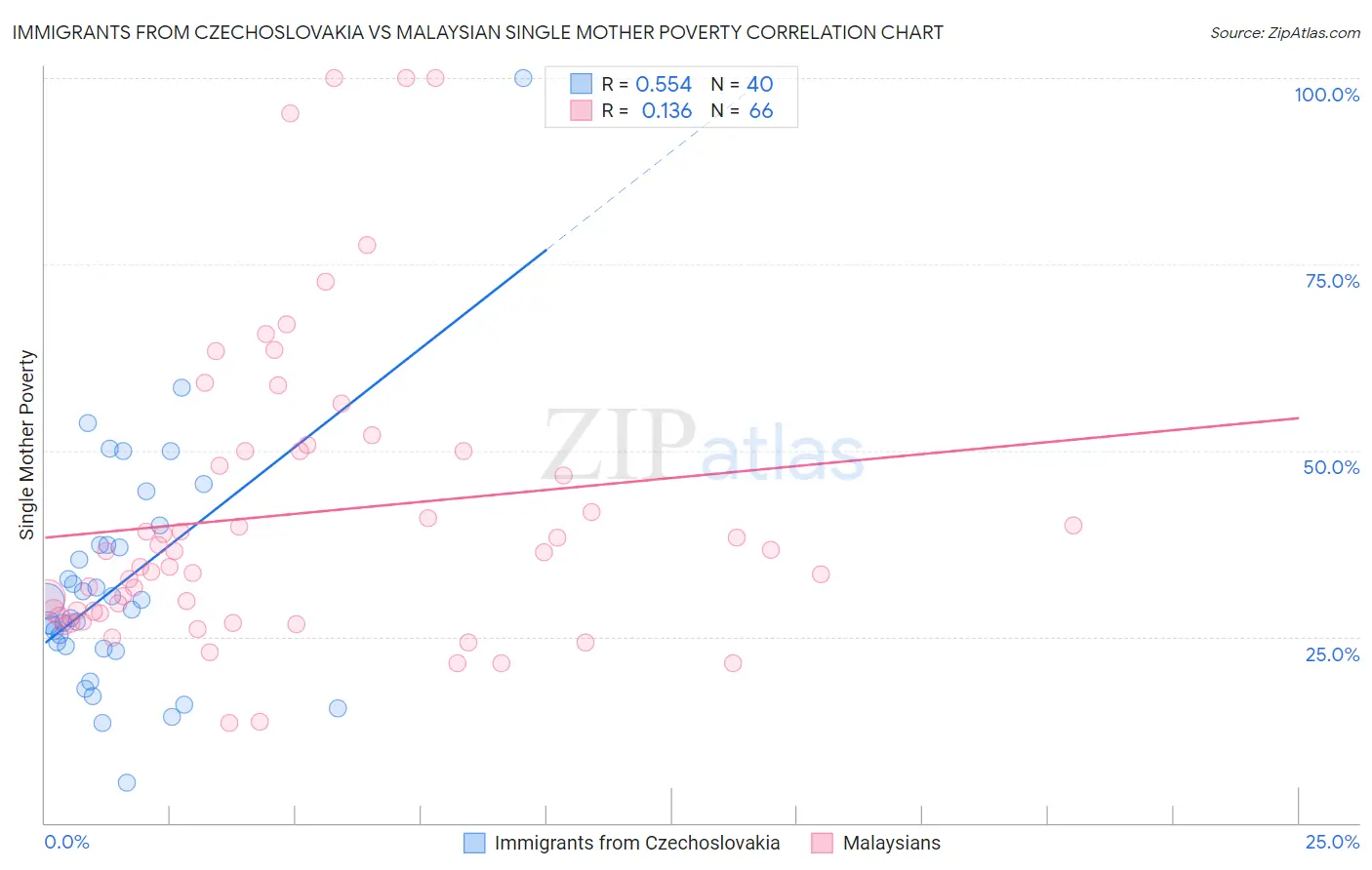 Immigrants from Czechoslovakia vs Malaysian Single Mother Poverty