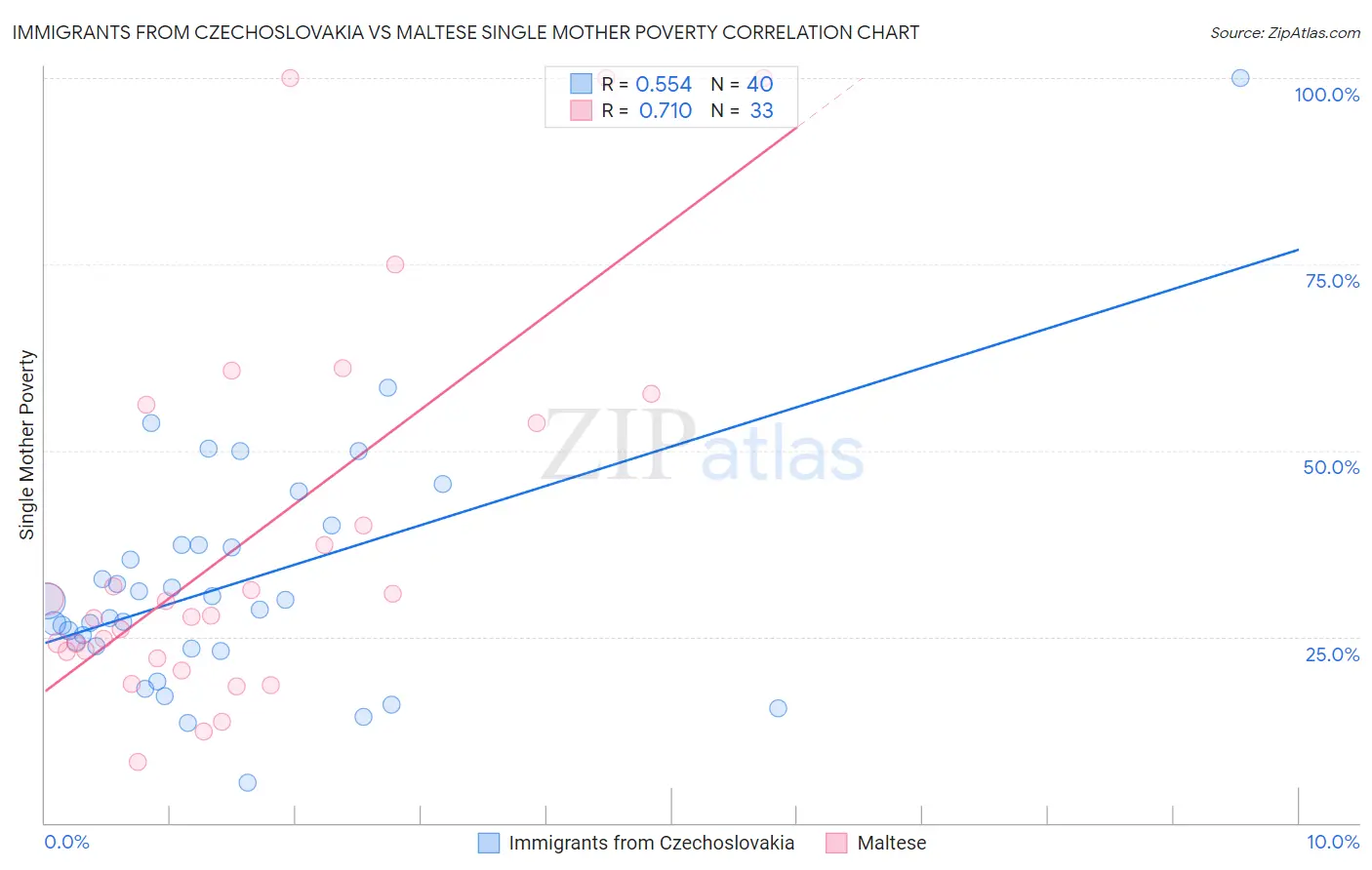 Immigrants from Czechoslovakia vs Maltese Single Mother Poverty