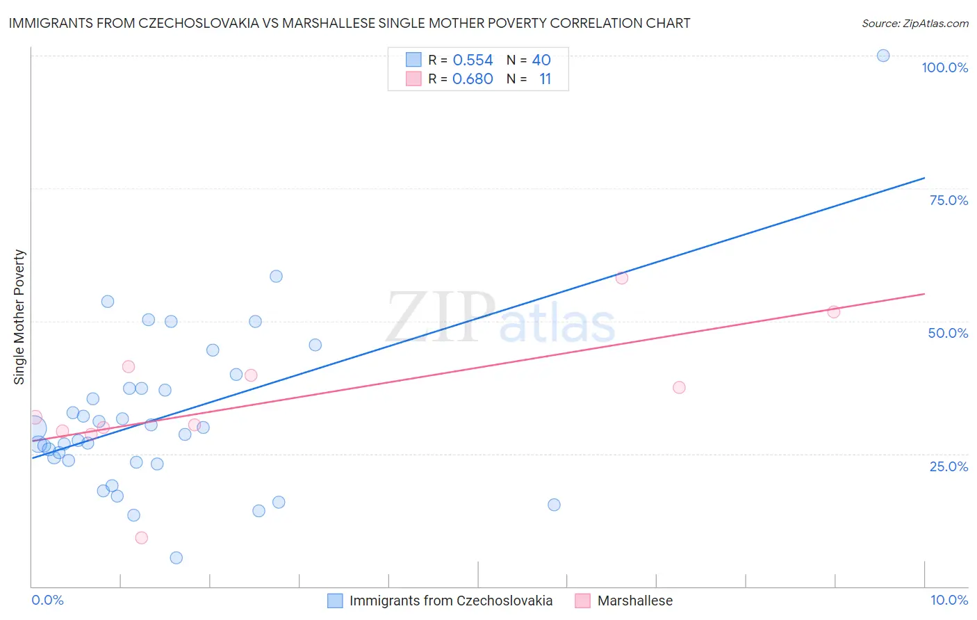 Immigrants from Czechoslovakia vs Marshallese Single Mother Poverty