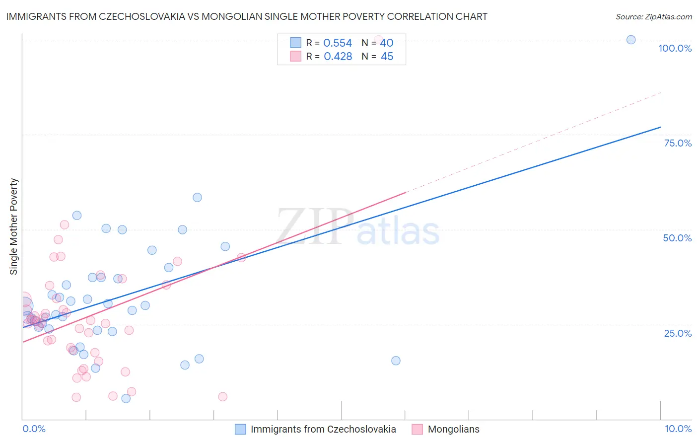 Immigrants from Czechoslovakia vs Mongolian Single Mother Poverty