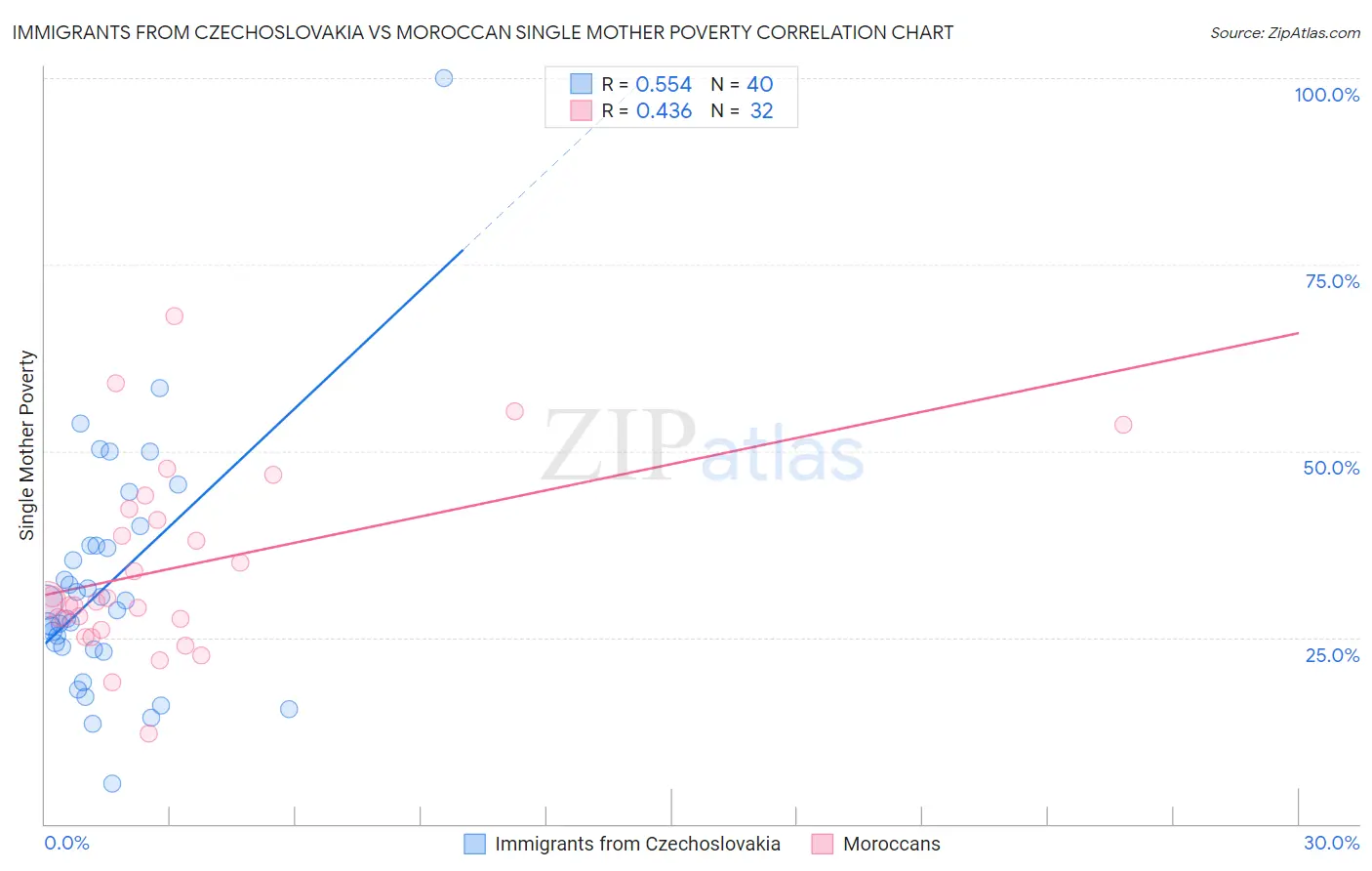 Immigrants from Czechoslovakia vs Moroccan Single Mother Poverty