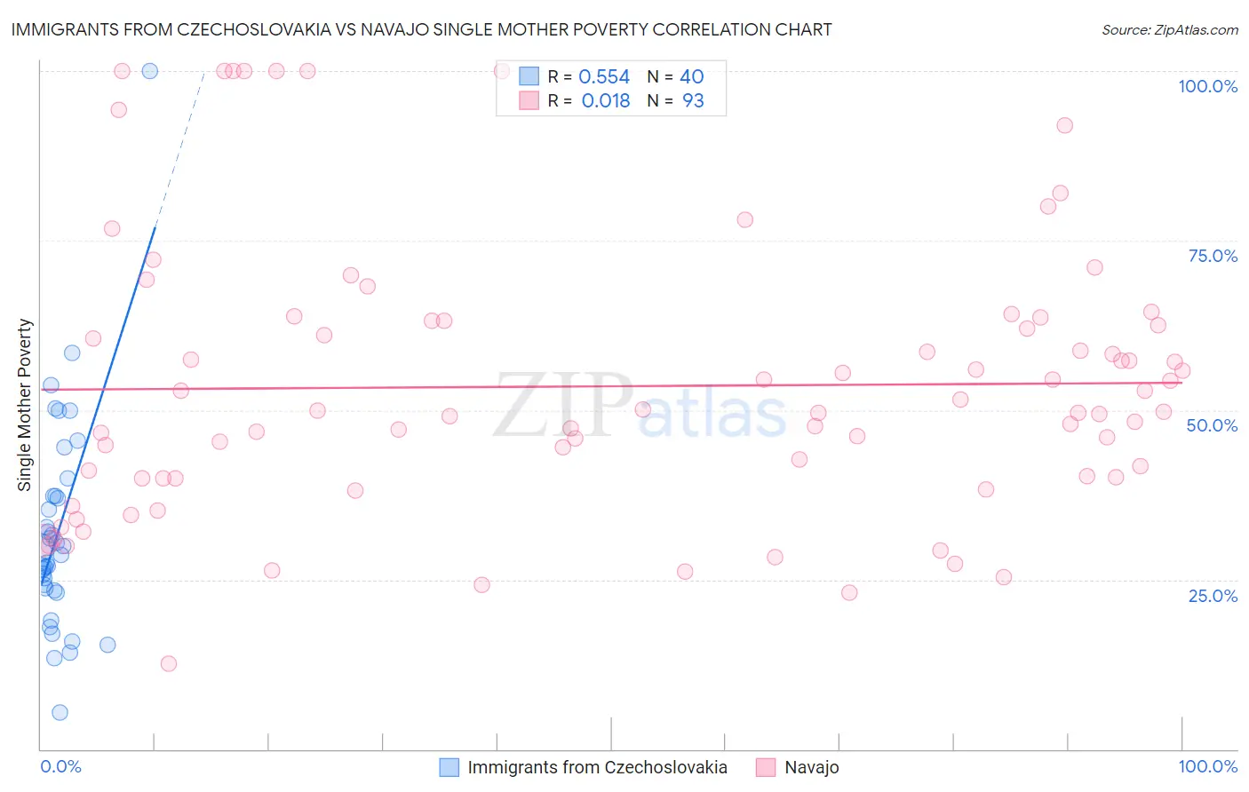 Immigrants from Czechoslovakia vs Navajo Single Mother Poverty