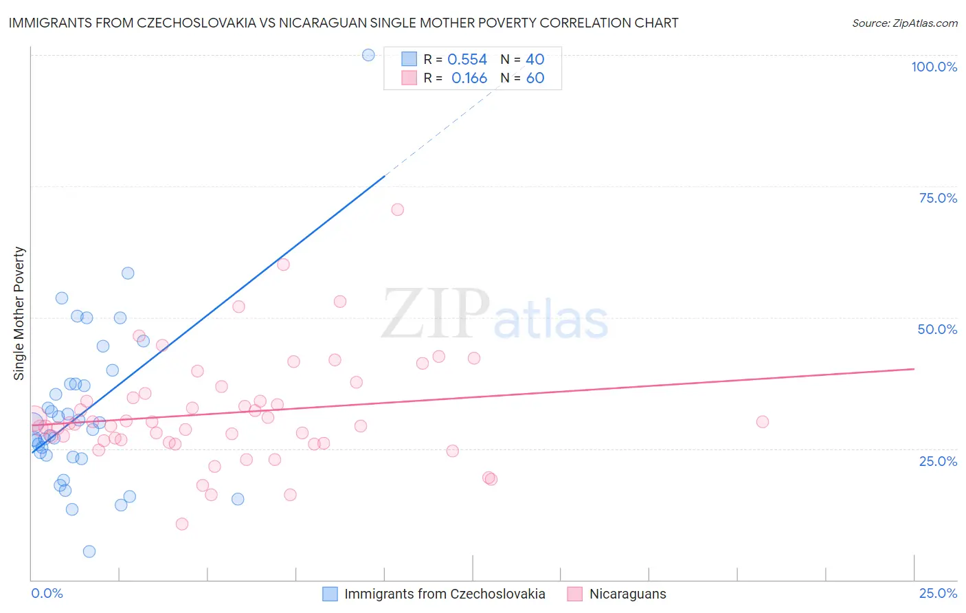 Immigrants from Czechoslovakia vs Nicaraguan Single Mother Poverty