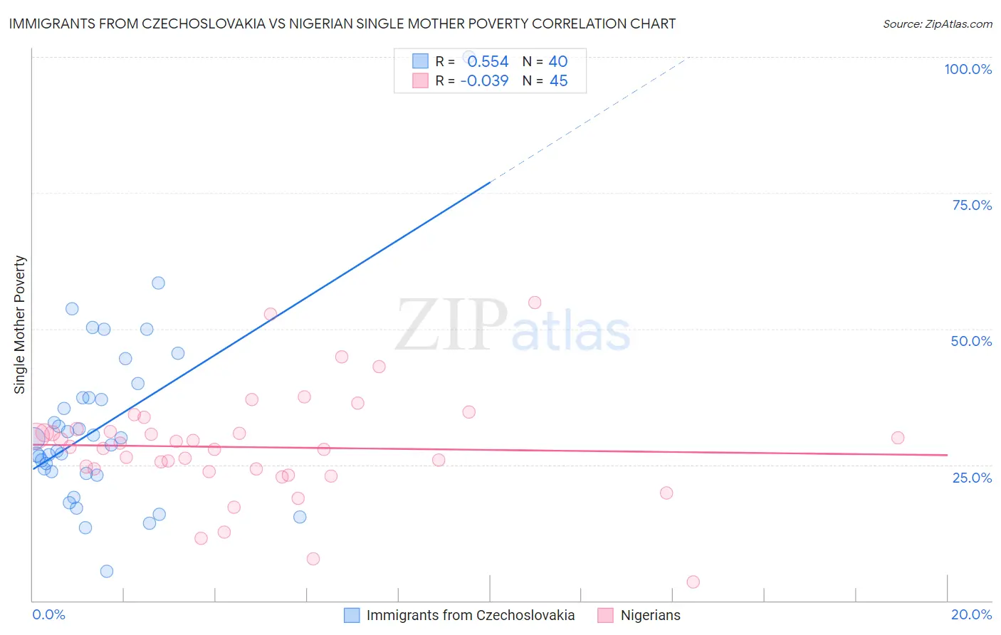 Immigrants from Czechoslovakia vs Nigerian Single Mother Poverty