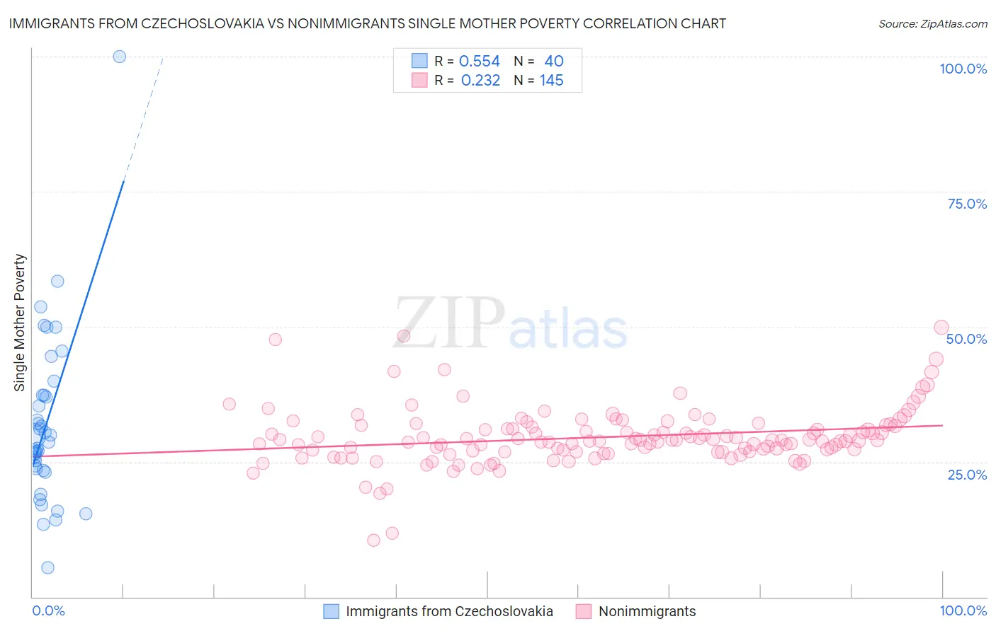 Immigrants from Czechoslovakia vs Nonimmigrants Single Mother Poverty