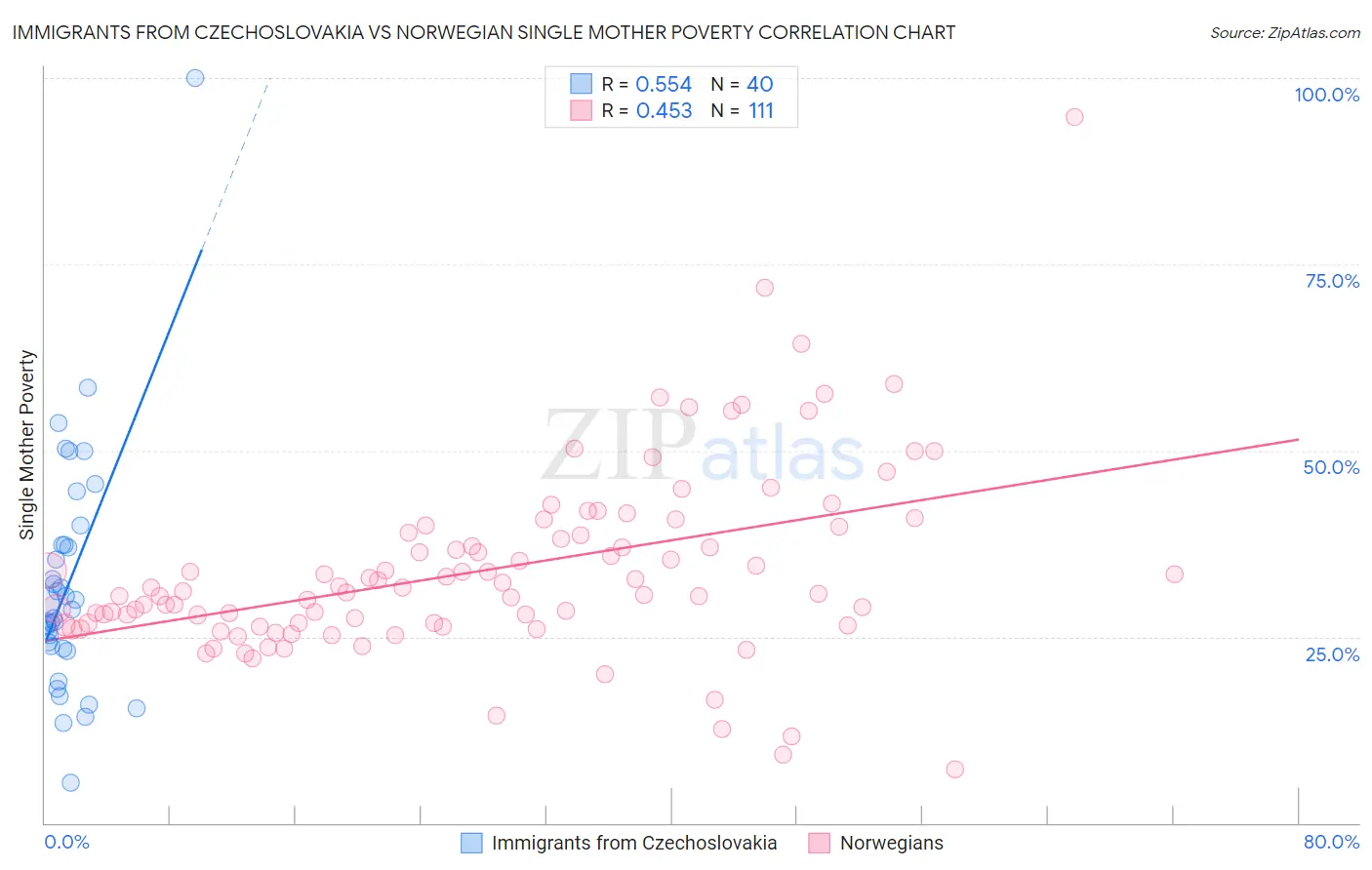 Immigrants from Czechoslovakia vs Norwegian Single Mother Poverty