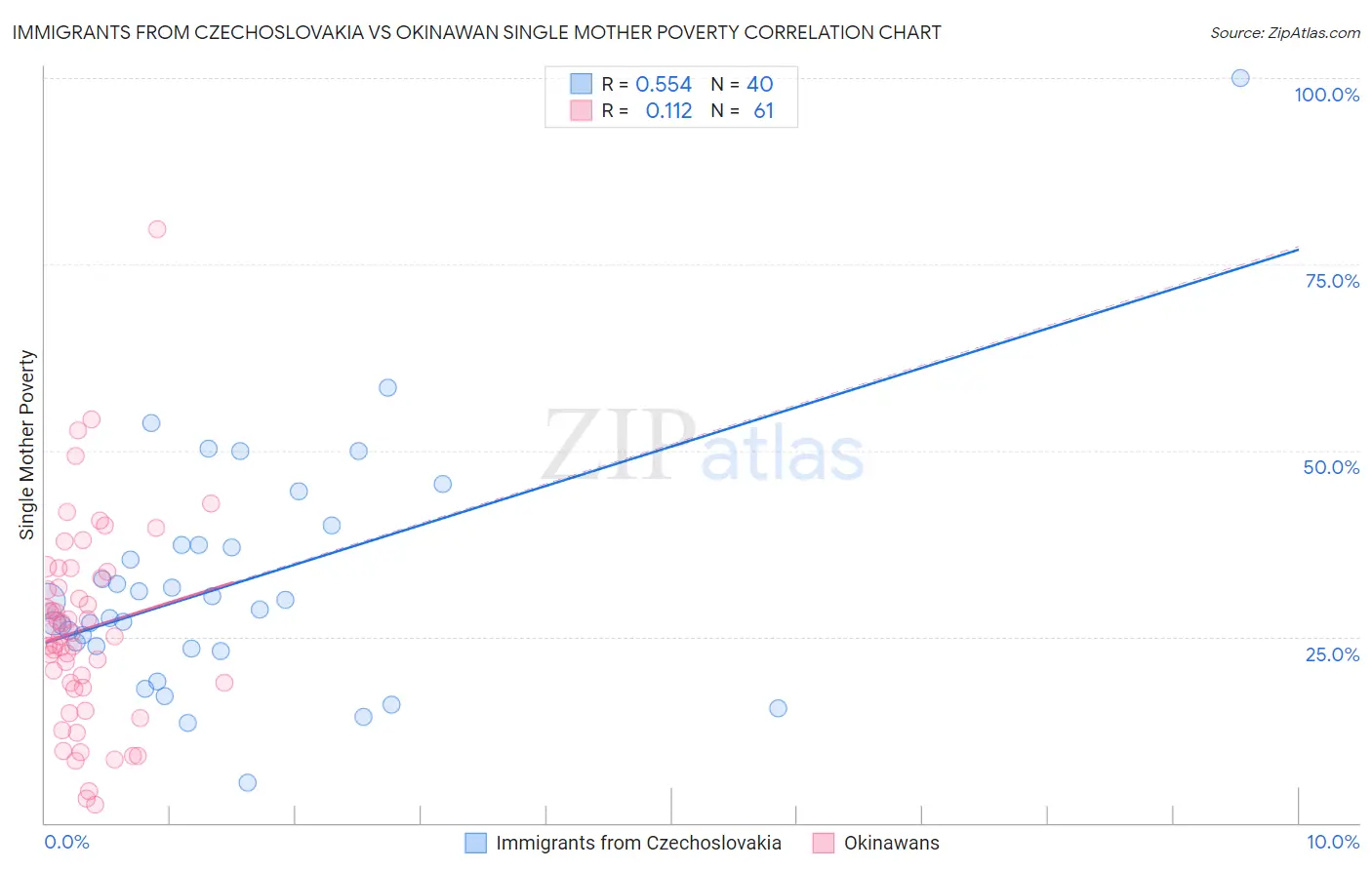 Immigrants from Czechoslovakia vs Okinawan Single Mother Poverty