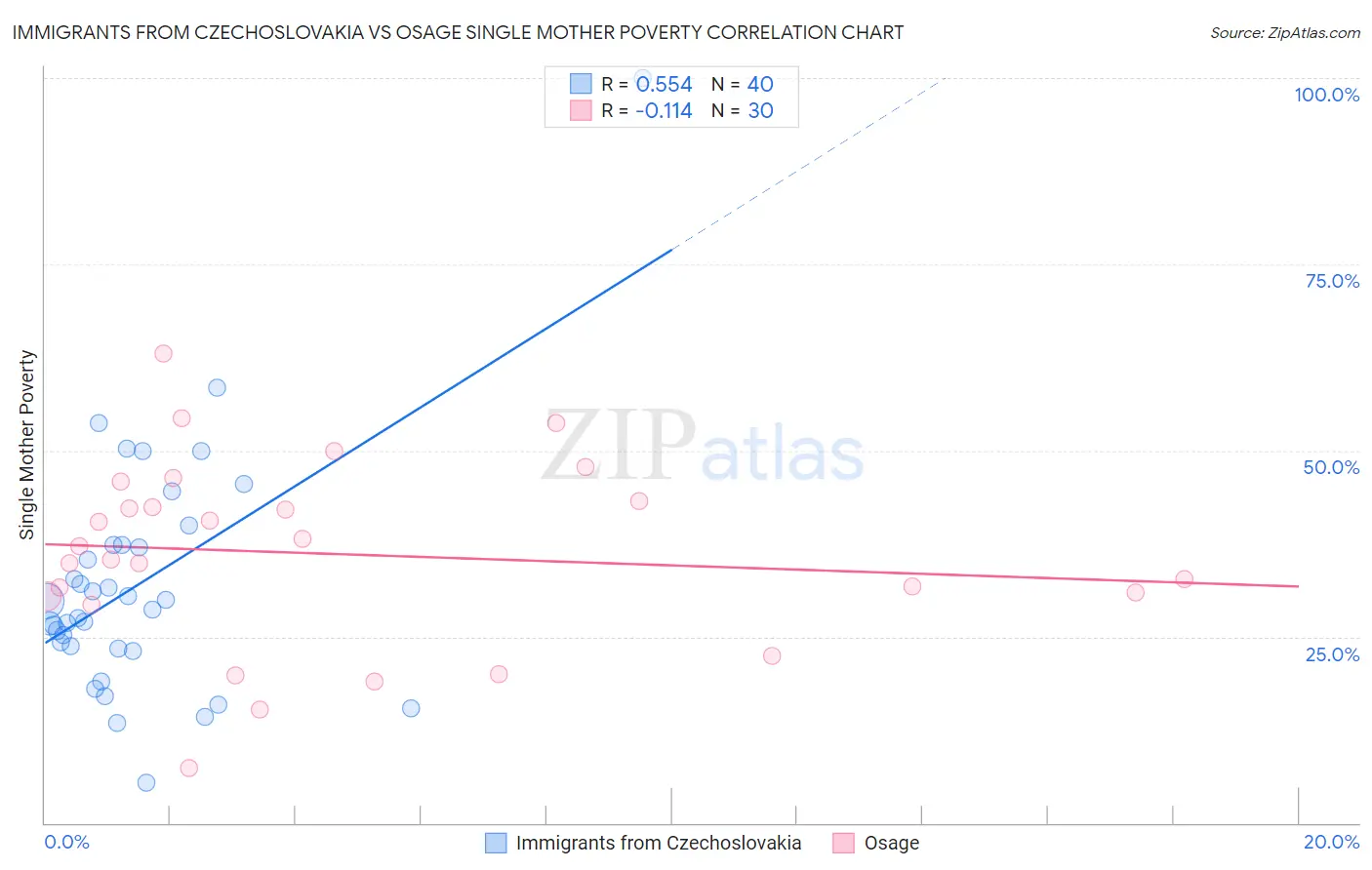 Immigrants from Czechoslovakia vs Osage Single Mother Poverty