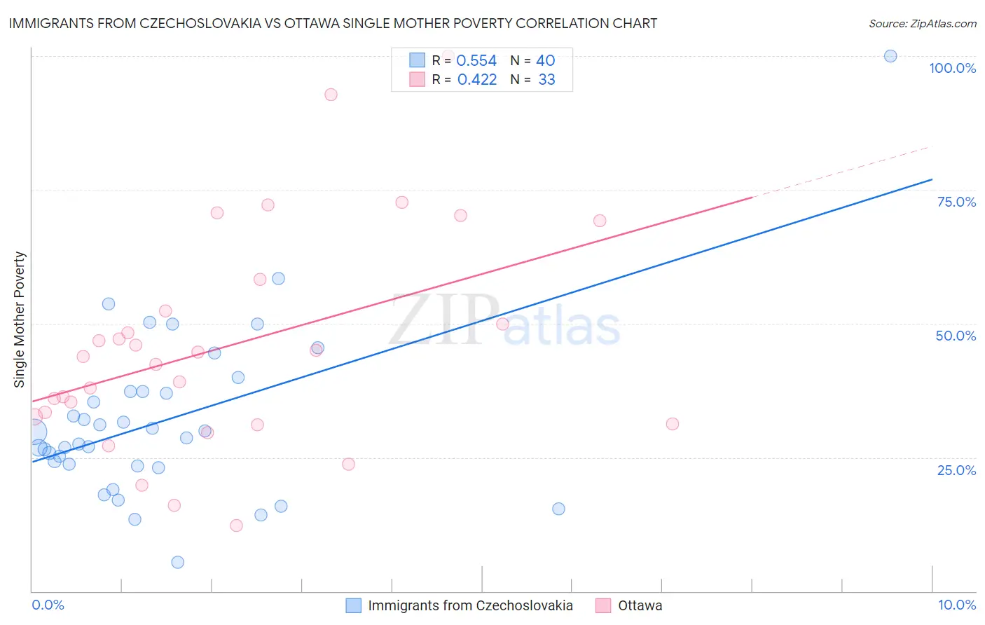 Immigrants from Czechoslovakia vs Ottawa Single Mother Poverty