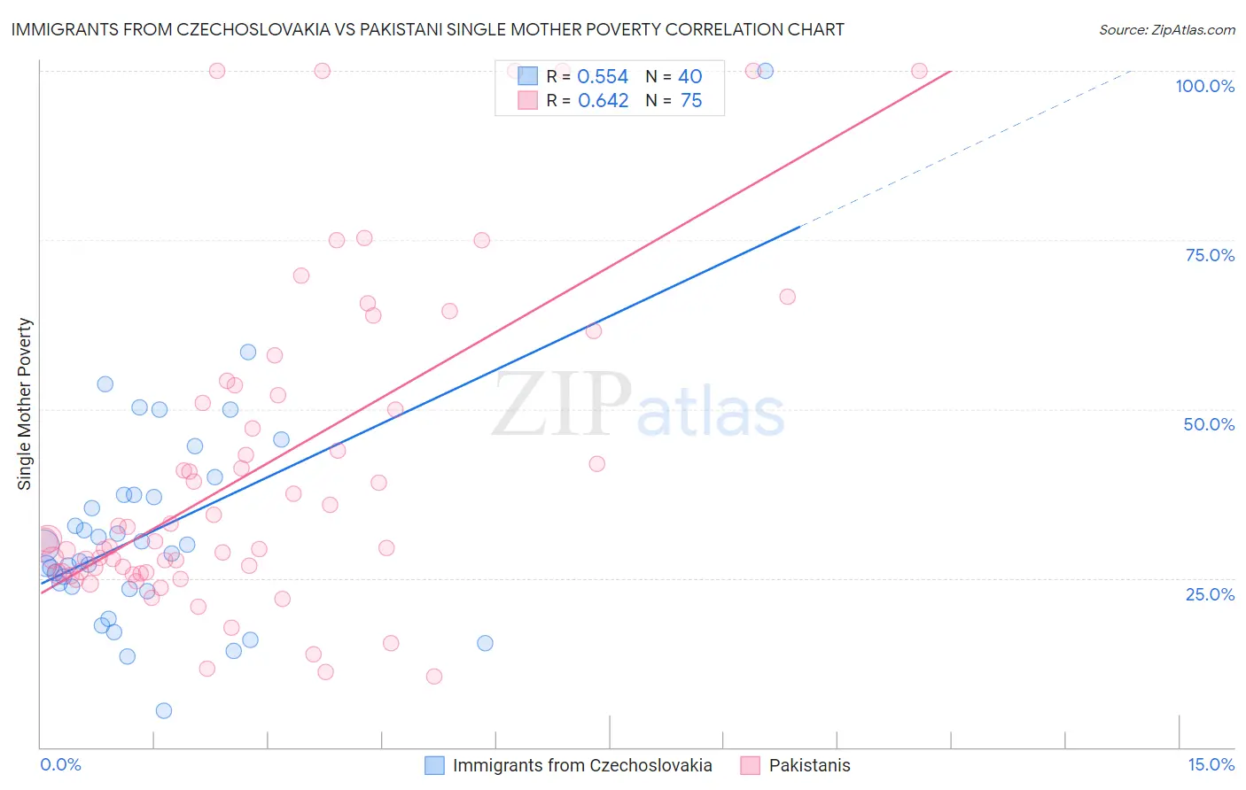 Immigrants from Czechoslovakia vs Pakistani Single Mother Poverty