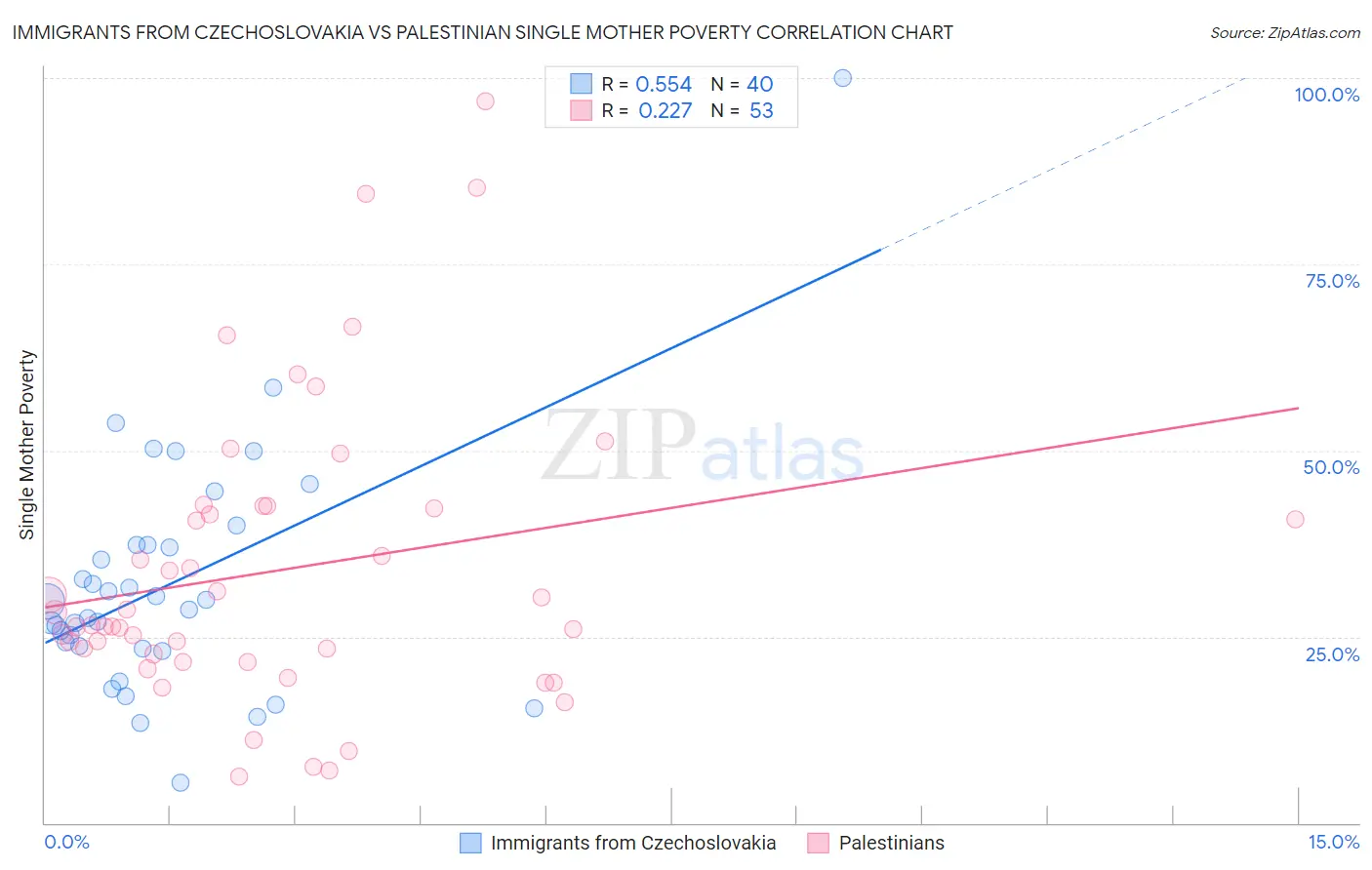 Immigrants from Czechoslovakia vs Palestinian Single Mother Poverty