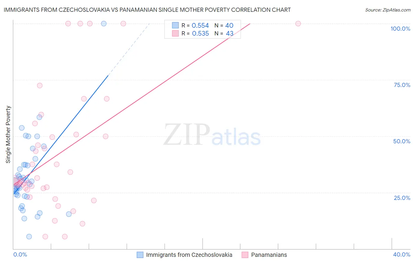 Immigrants from Czechoslovakia vs Panamanian Single Mother Poverty