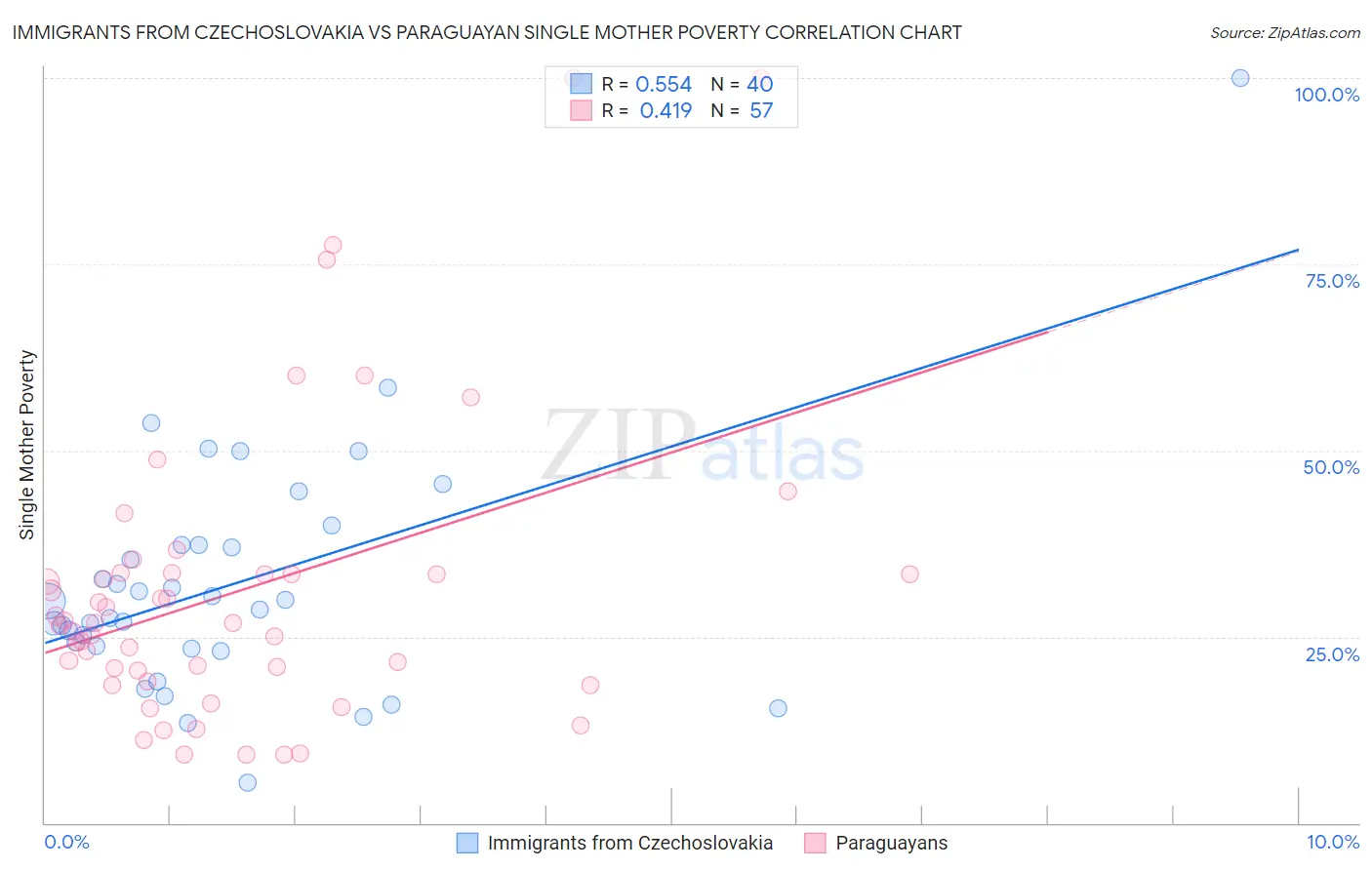 Immigrants from Czechoslovakia vs Paraguayan Single Mother Poverty