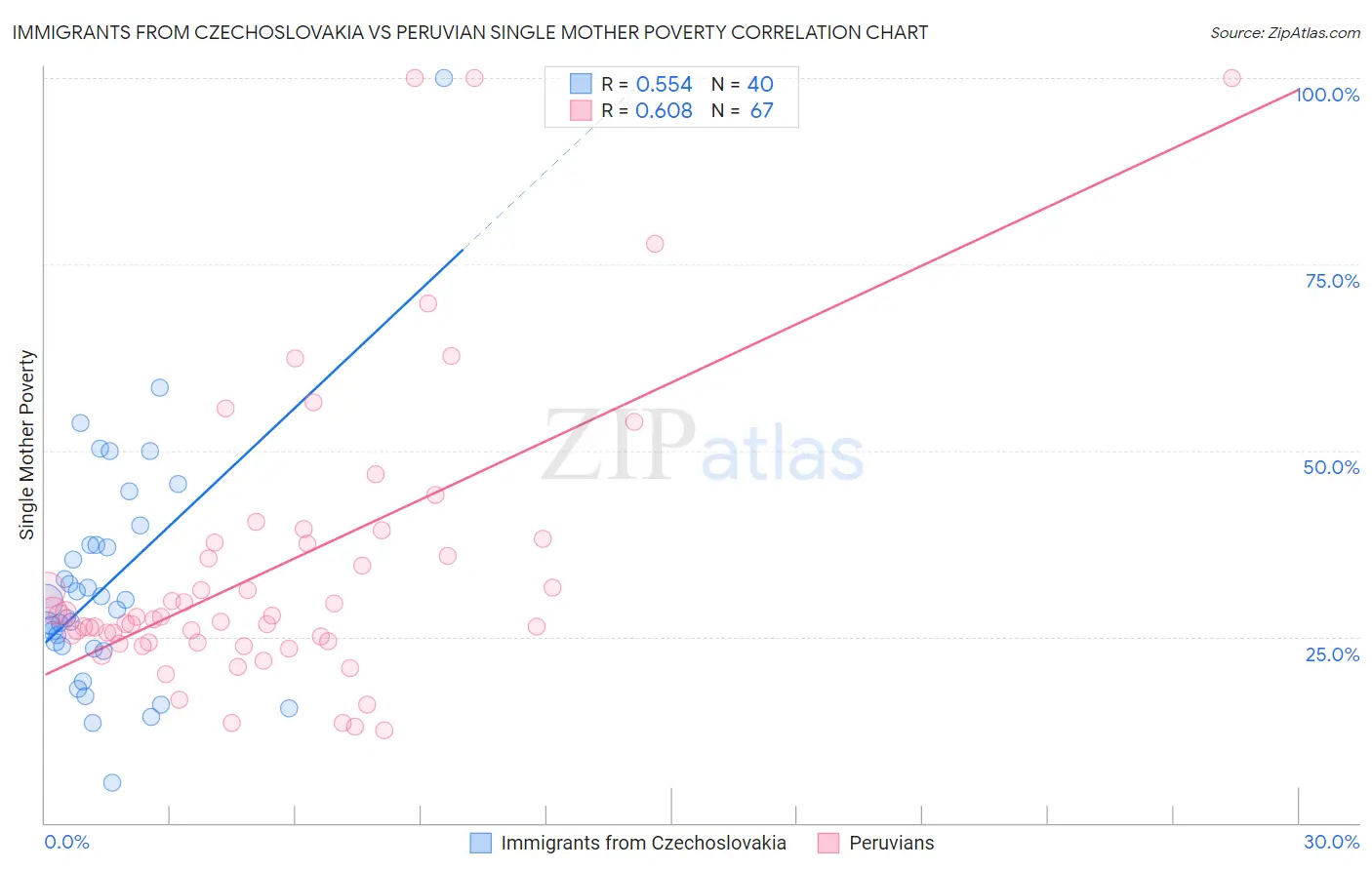 Immigrants from Czechoslovakia vs Peruvian Single Mother Poverty