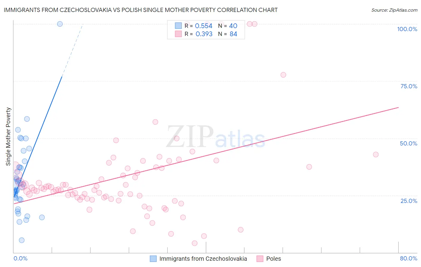 Immigrants from Czechoslovakia vs Polish Single Mother Poverty