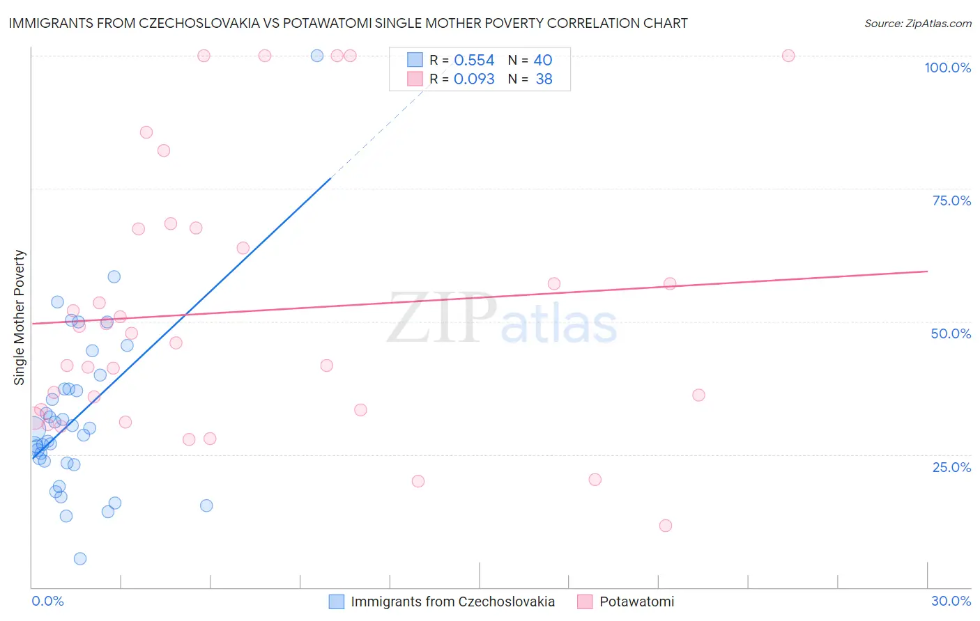 Immigrants from Czechoslovakia vs Potawatomi Single Mother Poverty