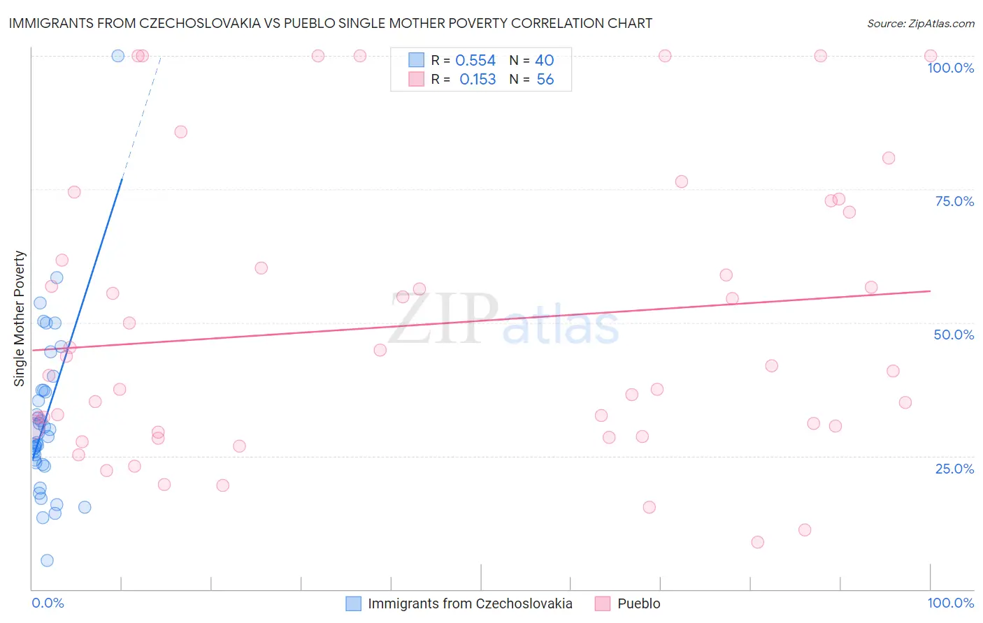 Immigrants from Czechoslovakia vs Pueblo Single Mother Poverty