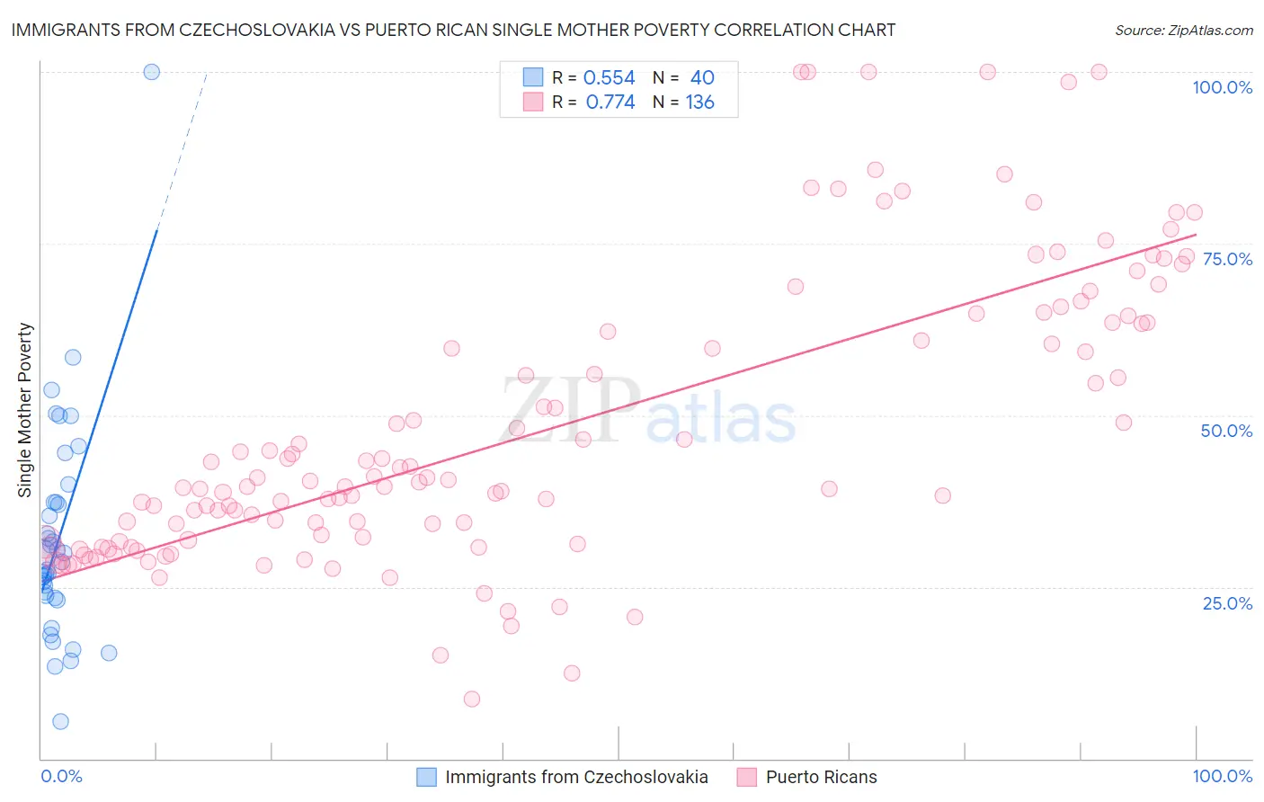 Immigrants from Czechoslovakia vs Puerto Rican Single Mother Poverty