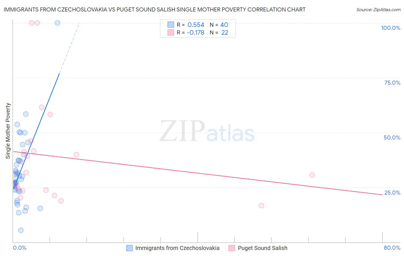 Immigrants from Czechoslovakia vs Puget Sound Salish Single Mother Poverty