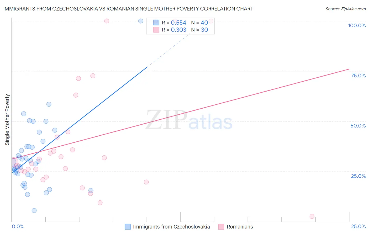 Immigrants from Czechoslovakia vs Romanian Single Mother Poverty