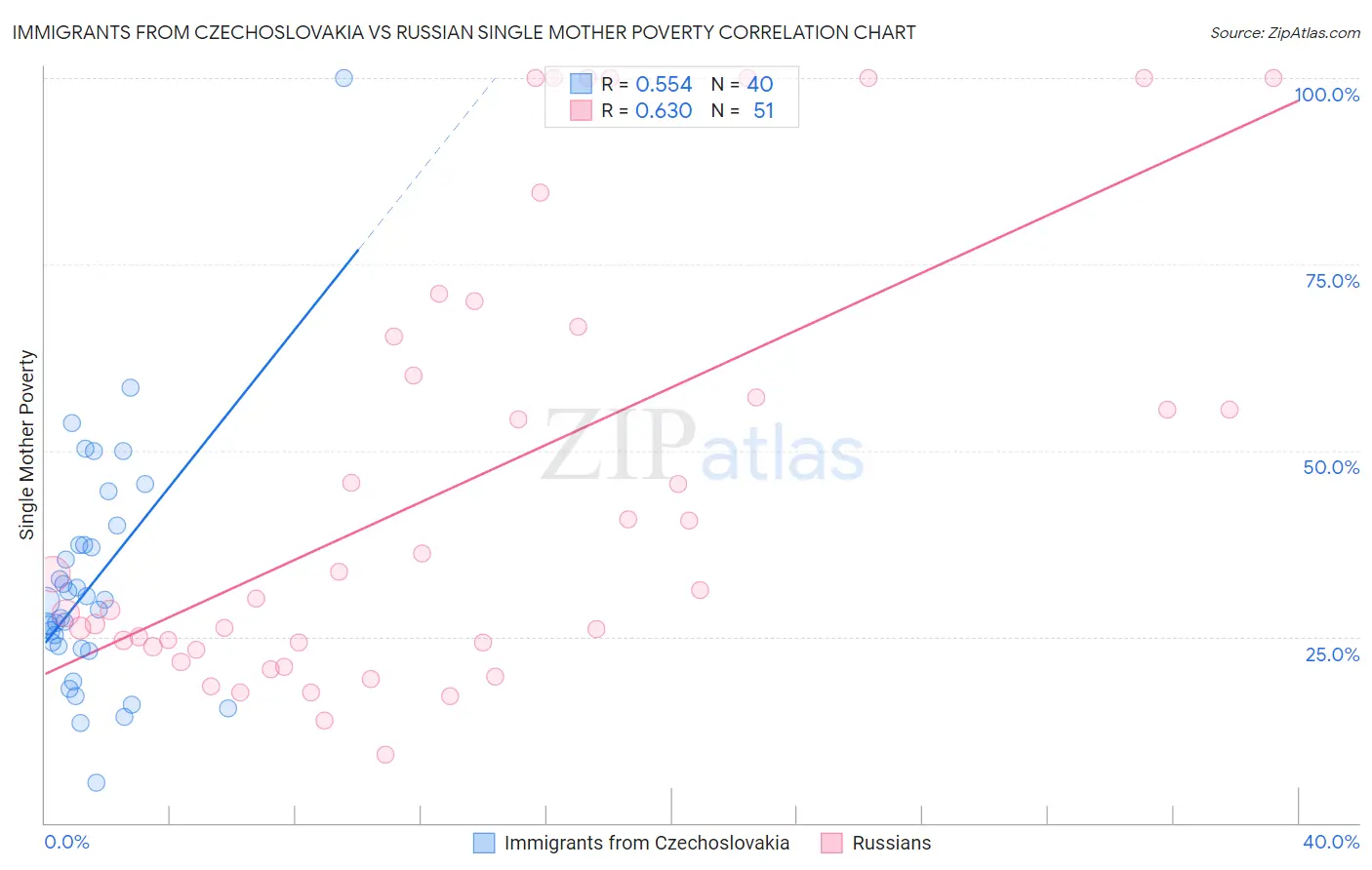 Immigrants from Czechoslovakia vs Russian Single Mother Poverty