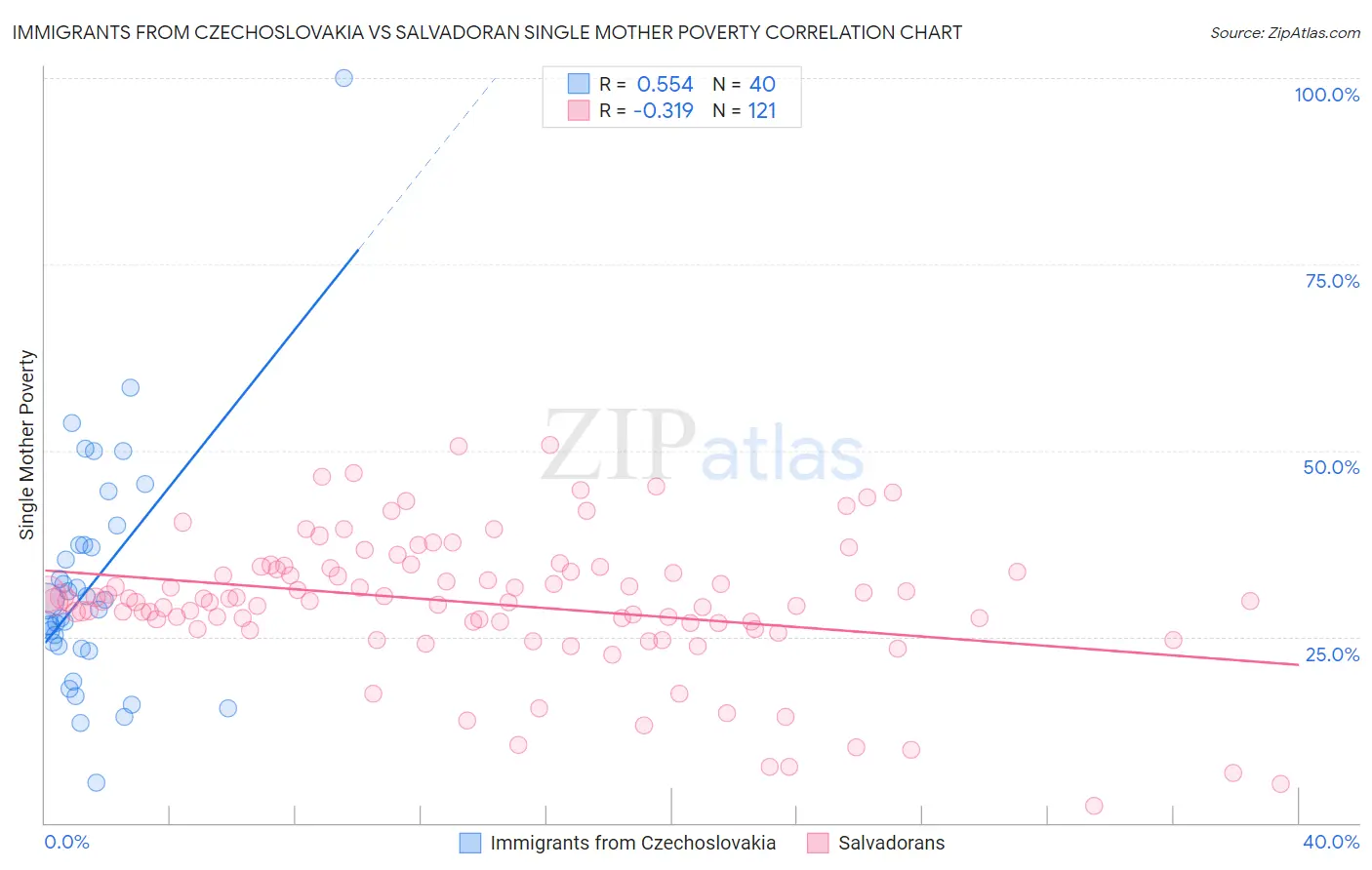 Immigrants from Czechoslovakia vs Salvadoran Single Mother Poverty