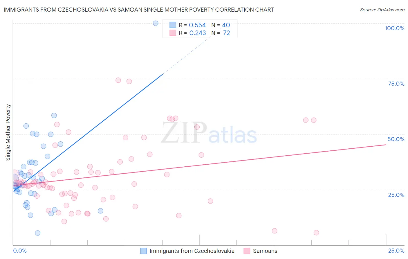Immigrants from Czechoslovakia vs Samoan Single Mother Poverty