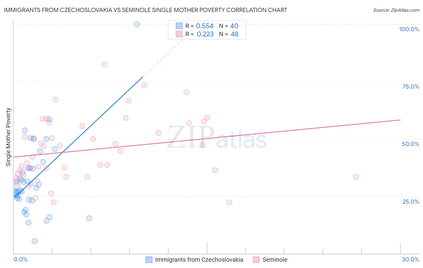 Immigrants from Czechoslovakia vs Seminole Single Mother Poverty