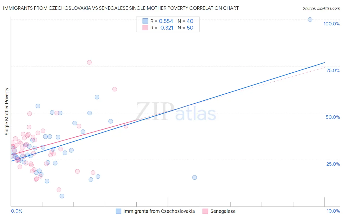 Immigrants from Czechoslovakia vs Senegalese Single Mother Poverty