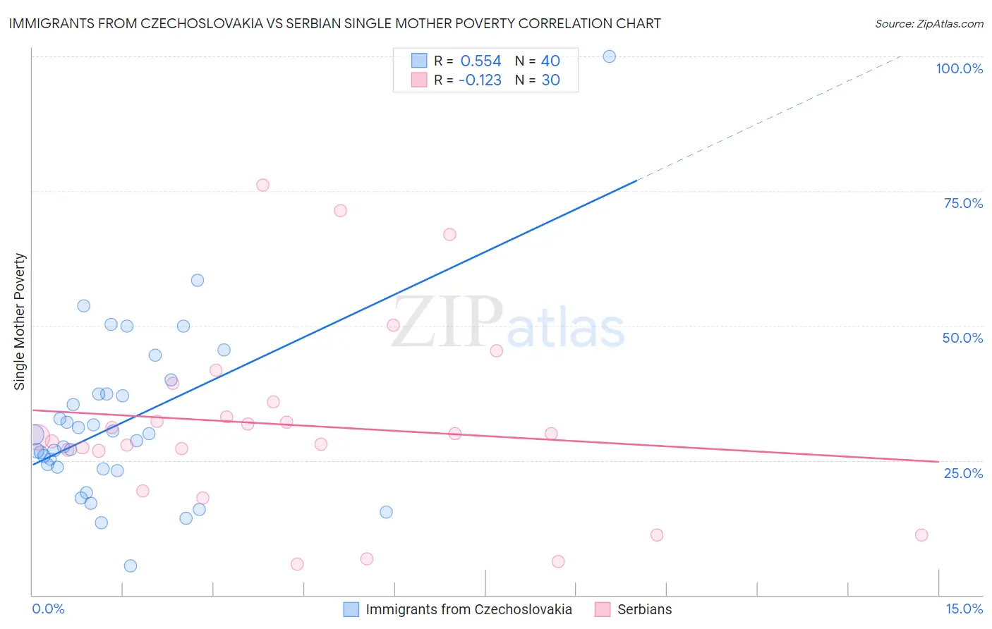 Immigrants from Czechoslovakia vs Serbian Single Mother Poverty