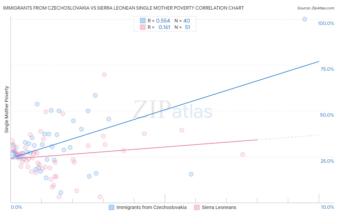 Immigrants from Czechoslovakia vs Sierra Leonean Single Mother Poverty