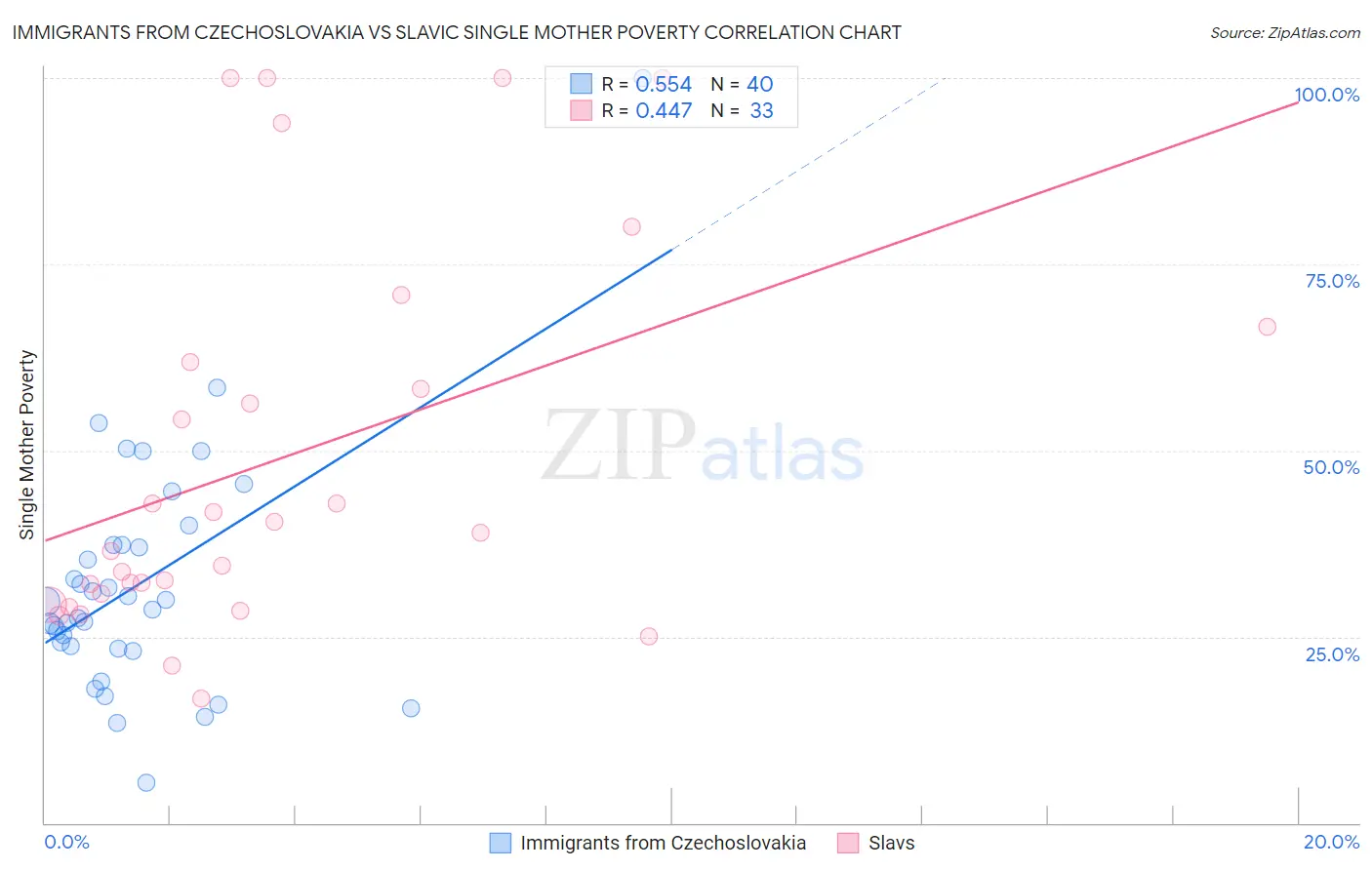 Immigrants from Czechoslovakia vs Slavic Single Mother Poverty